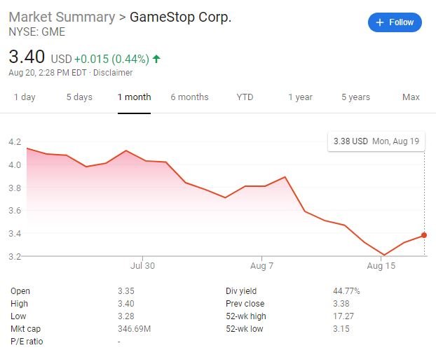 GameStop's share prices continue to drop, with many believing this is the reason behind the layoffs at Game Informer.