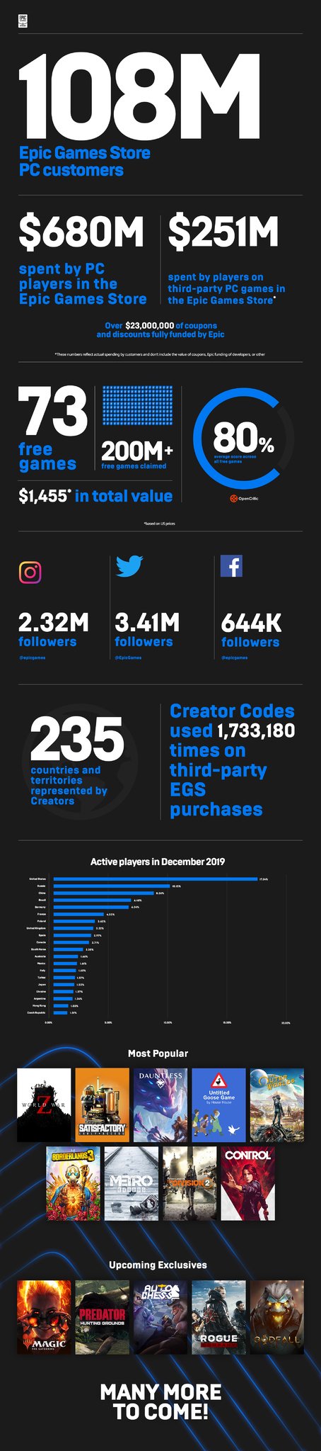 Epic Games Store 680m infographic