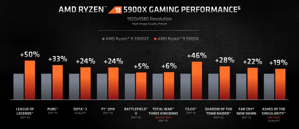 AMD Ryzen 5000 series specs price performance gaming