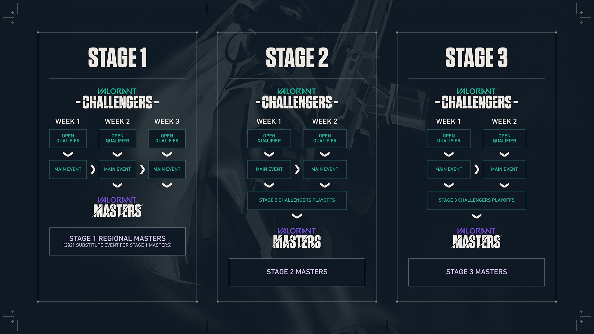 Valorant Challengers series format regions structure