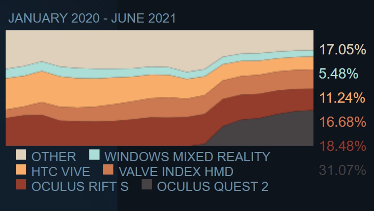 Oculus quest 2 steamvr third of all users